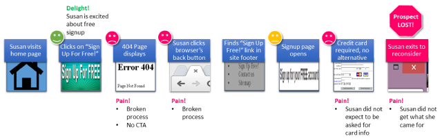 Touchpoint Mapping