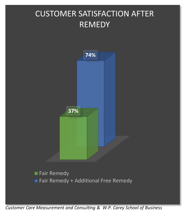 Customer_satisfaction_free_remedy