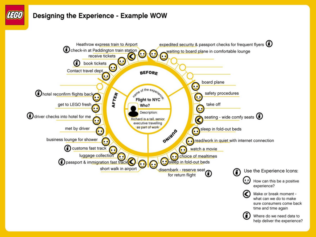 Lego's Experience Wheel is beautiful, but still prone to journey map mistakes.