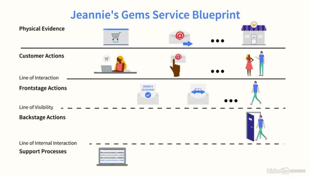 Service Blueprint Sample