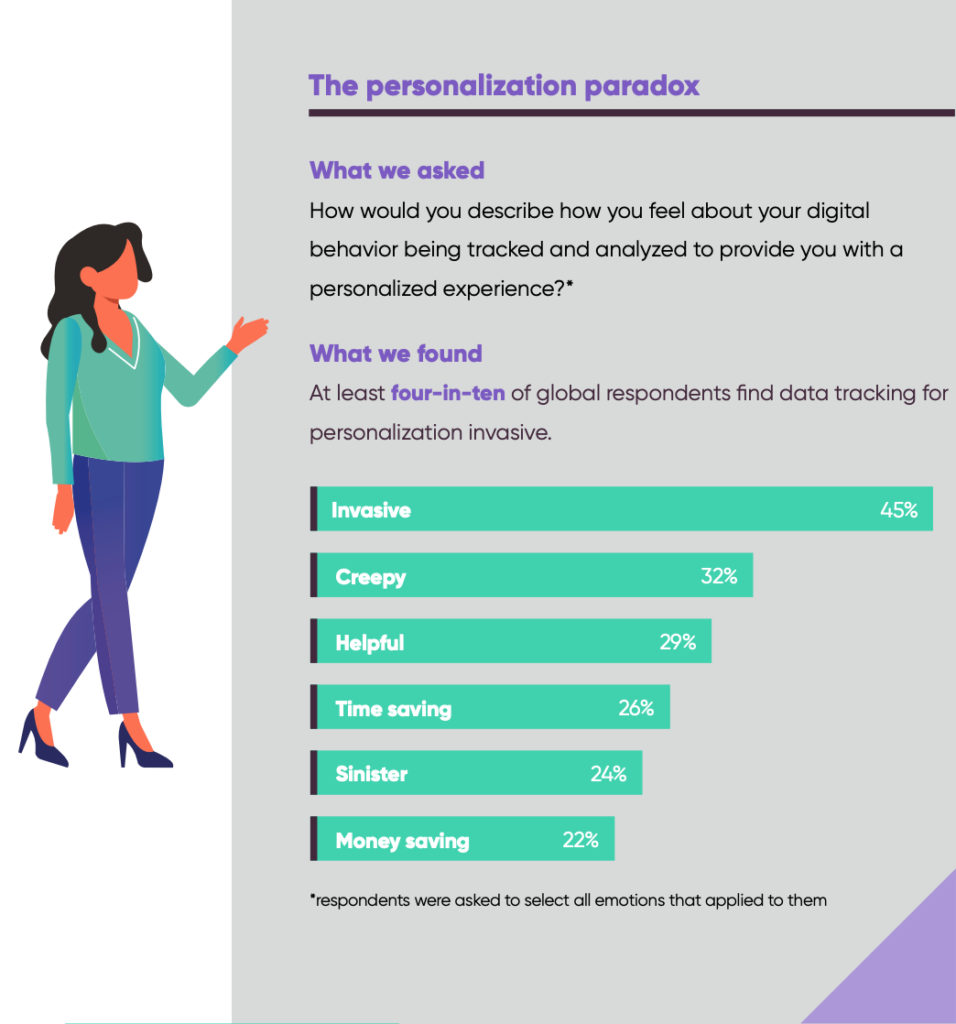 The Personalization Paradox data table