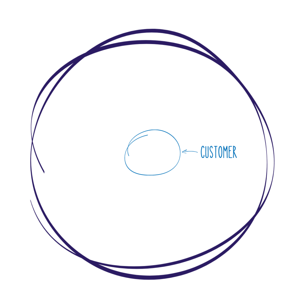 Customer-Centric Culture Myths - Hand-drawn Circle