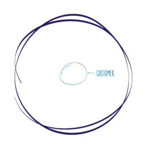 Customer-Centric Culture Myths - Hand-drawn Circle